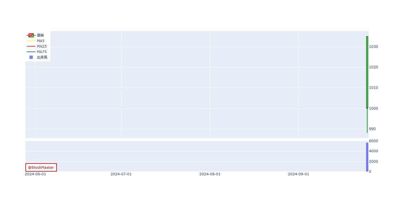 Stock Chart